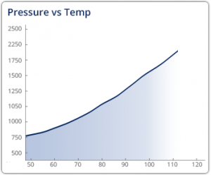 presssure-vs-temp